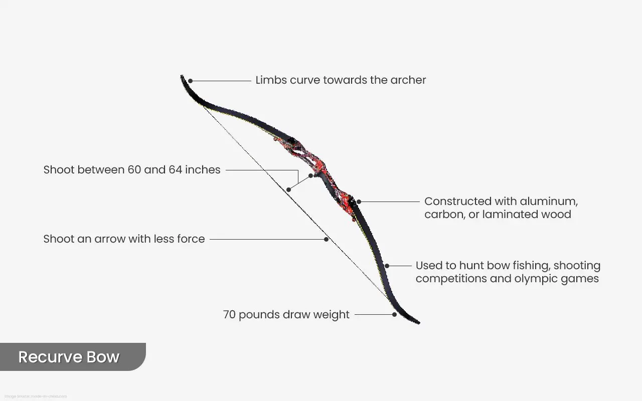 Recurve – Major feature – Limb Re curve 1