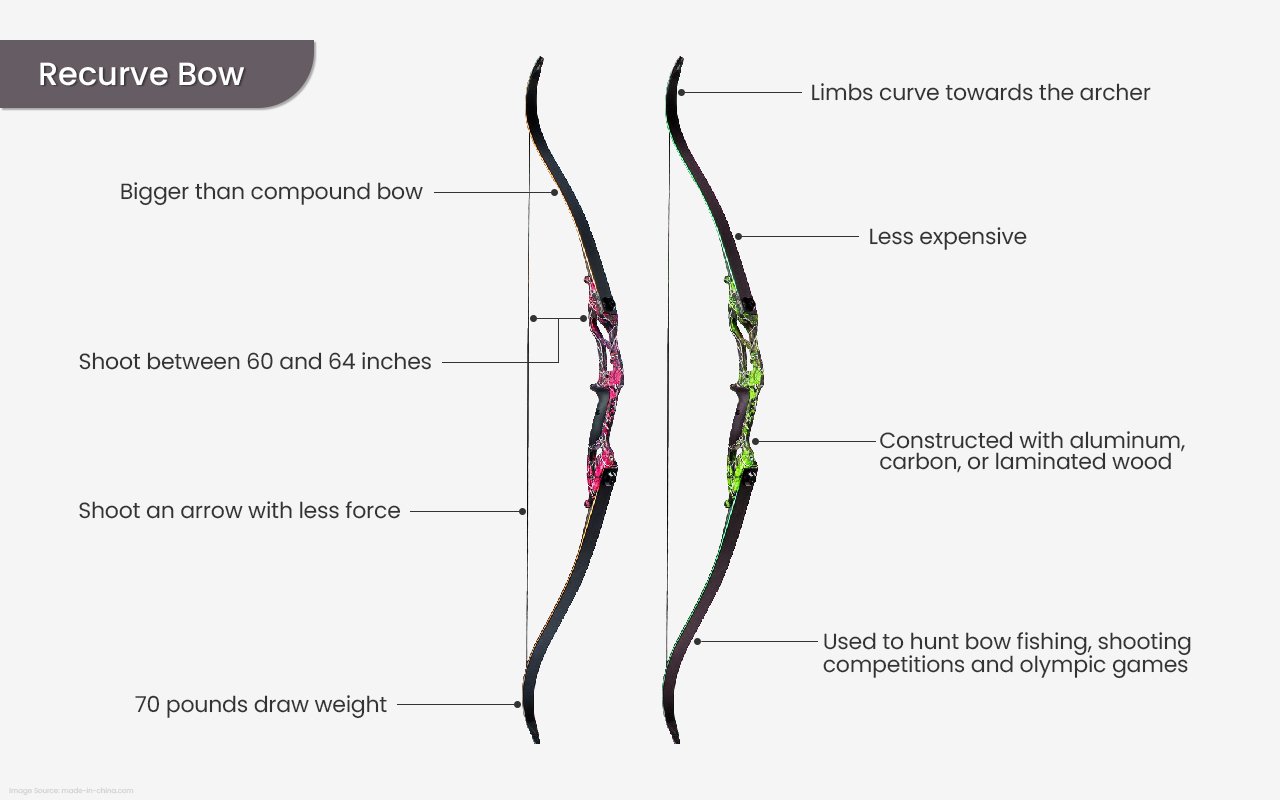 Recurve – Major feature – Limb Re curve