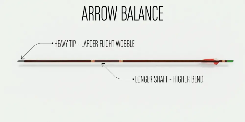 Arrow Wobble Balance Paradox