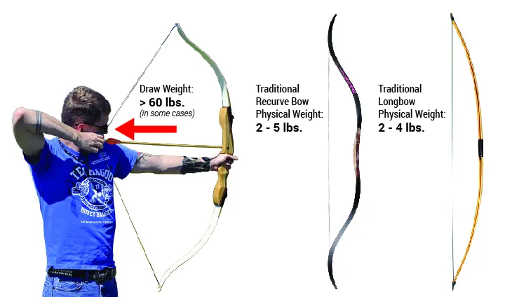 @BossTarget How heavy Traditional bow Physical Draw Weight