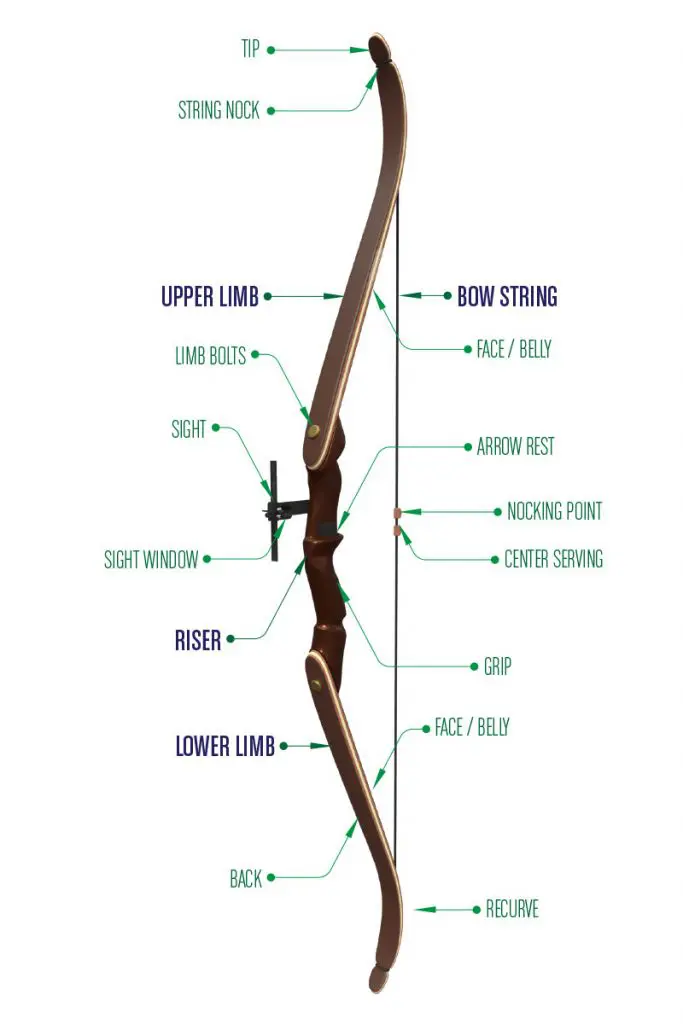 best recurve bows_PartsRecurveBow